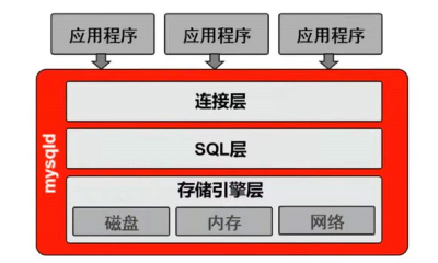 MySQL 三层结构