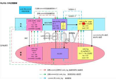 MySQL 事务和锁